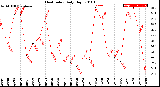 Milwaukee Weather Heat Index<br>Daily High