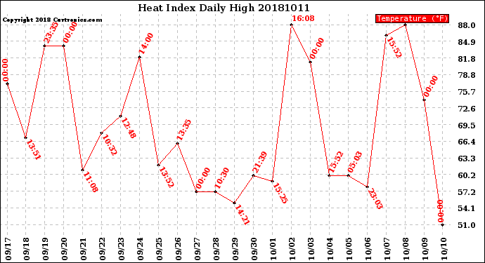 Milwaukee Weather Heat Index<br>Daily High