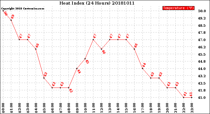 Milwaukee Weather Heat Index<br>(24 Hours)