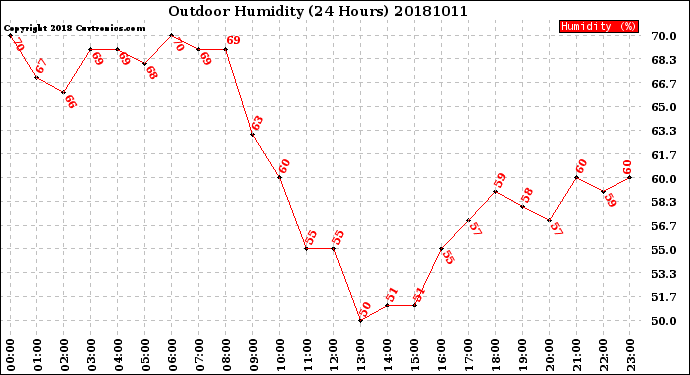 Milwaukee Weather Outdoor Humidity<br>(24 Hours)