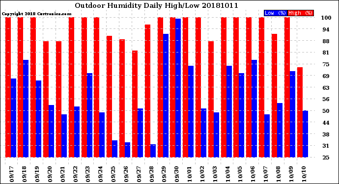 Milwaukee Weather Outdoor Humidity<br>Daily High/Low