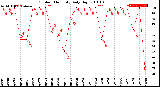 Milwaukee Weather Outdoor Humidity<br>Daily High