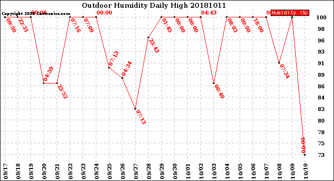 Milwaukee Weather Outdoor Humidity<br>Daily High