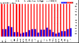 Milwaukee Weather Outdoor Humidity<br>Monthly High/Low