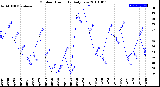 Milwaukee Weather Outdoor Humidity<br>Daily Low