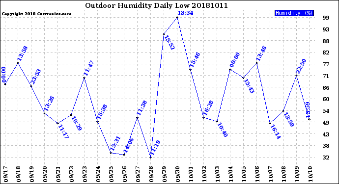 Milwaukee Weather Outdoor Humidity<br>Daily Low