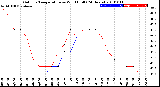 Milwaukee Weather Outdoor Temperature<br>vs Wind Chill<br>(24 Hours)