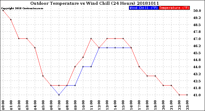 Milwaukee Weather Outdoor Temperature<br>vs Wind Chill<br>(24 Hours)