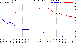 Milwaukee Weather Outdoor Temperature<br>vs Dew Point<br>(24 Hours)