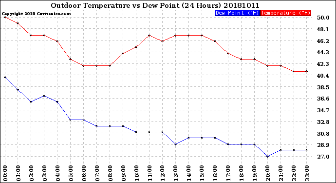 Milwaukee Weather Outdoor Temperature<br>vs Dew Point<br>(24 Hours)