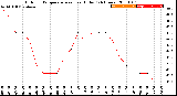 Milwaukee Weather Outdoor Temperature<br>vs Heat Index<br>(24 Hours)