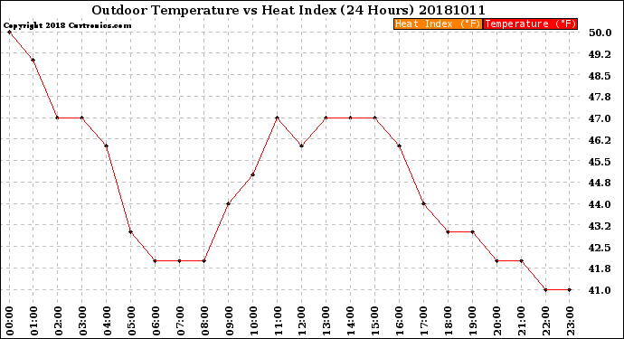 Milwaukee Weather Outdoor Temperature<br>vs Heat Index<br>(24 Hours)