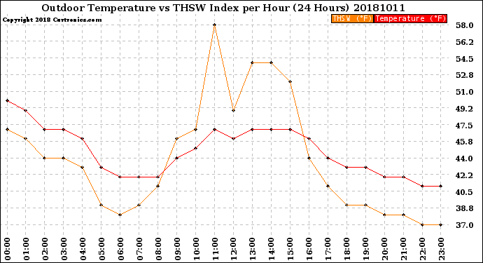 Milwaukee Weather Outdoor Temperature<br>vs THSW Index<br>per Hour<br>(24 Hours)