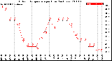 Milwaukee Weather Outdoor Temperature<br>per Hour<br>(24 Hours)