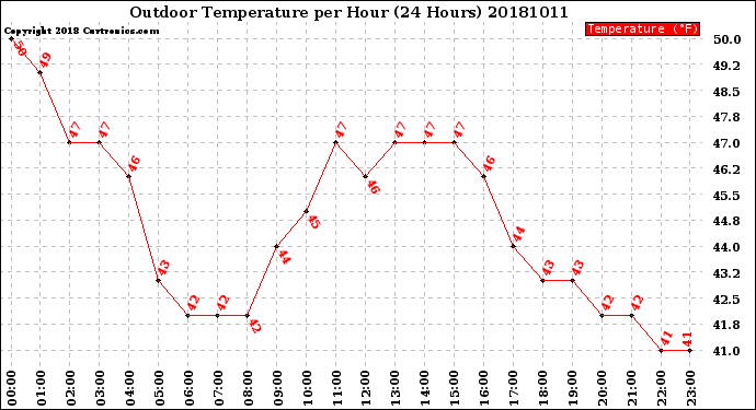 Milwaukee Weather Outdoor Temperature<br>per Hour<br>(24 Hours)