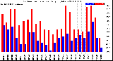 Milwaukee Weather Outdoor Temperature<br>Daily High/Low