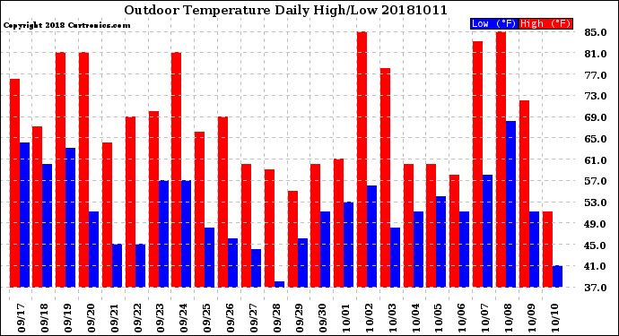 Milwaukee Weather Outdoor Temperature<br>Daily High/Low