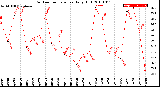 Milwaukee Weather Outdoor Temperature<br>Daily High