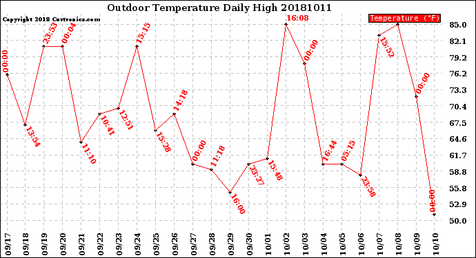 Milwaukee Weather Outdoor Temperature<br>Daily High