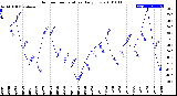 Milwaukee Weather Outdoor Temperature<br>Daily Low