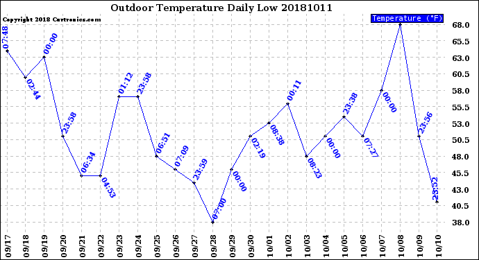 Milwaukee Weather Outdoor Temperature<br>Daily Low