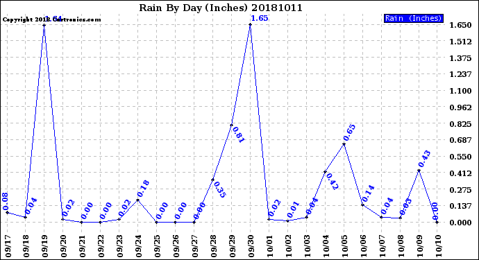 Milwaukee Weather Rain<br>By Day<br>(Inches)