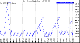 Milwaukee Weather Rain Rate<br>Daily High