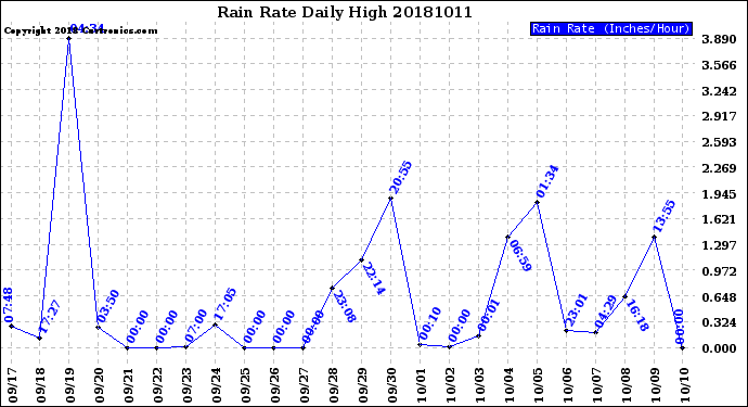 Milwaukee Weather Rain Rate<br>Daily High