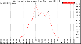 Milwaukee Weather Solar Radiation Average<br>per Hour<br>(24 Hours)