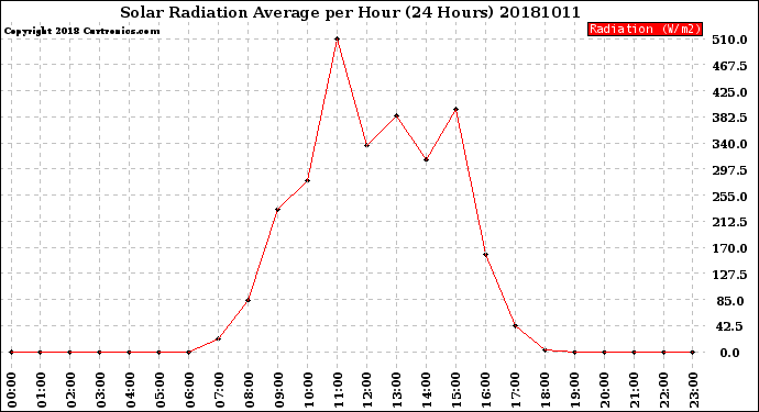 Milwaukee Weather Solar Radiation Average<br>per Hour<br>(24 Hours)