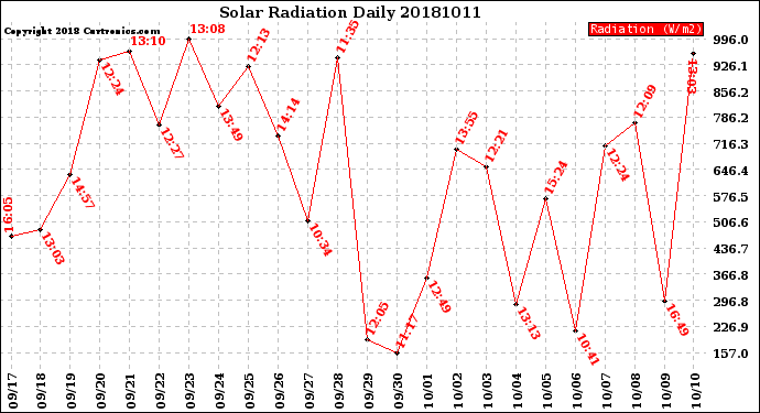 Milwaukee Weather Solar Radiation<br>Daily