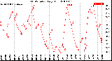 Milwaukee Weather THSW Index<br>Daily High