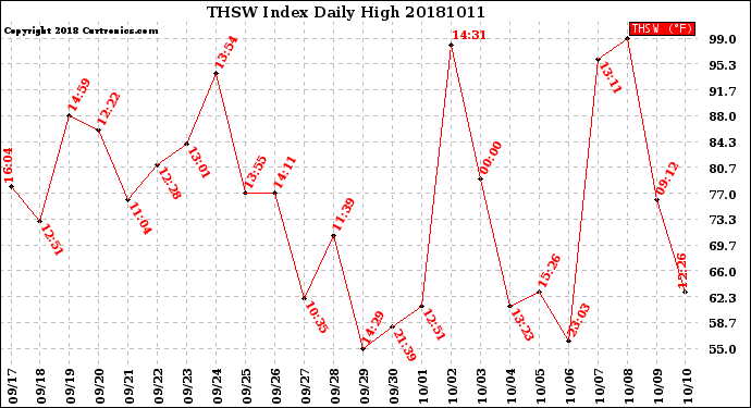 Milwaukee Weather THSW Index<br>Daily High