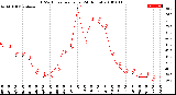 Milwaukee Weather THSW Index<br>per Hour<br>(24 Hours)