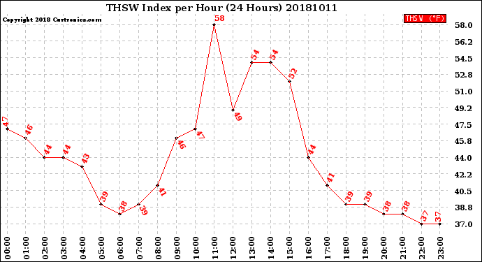 Milwaukee Weather THSW Index<br>per Hour<br>(24 Hours)