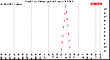 Milwaukee Weather Wind Speed<br>Average<br>(24 Hours)