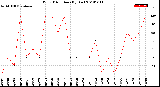 Milwaukee Weather Wind Direction<br>(By Day)