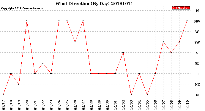 Milwaukee Weather Wind Direction<br>(By Day)