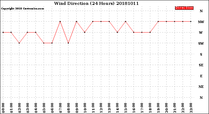 Milwaukee Weather Wind Direction<br>(24 Hours)