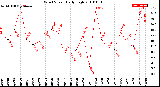 Milwaukee Weather Wind Speed<br>Daily High