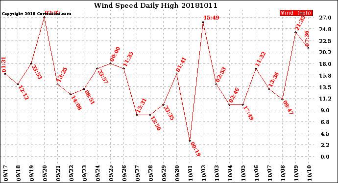 Milwaukee Weather Wind Speed<br>Daily High