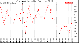 Milwaukee Weather Wind Speed<br>Hourly High<br>(24 Hours)