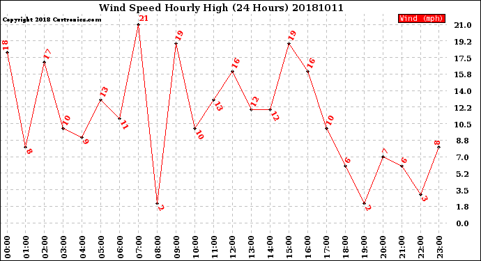 Milwaukee Weather Wind Speed<br>Hourly High<br>(24 Hours)