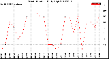 Milwaukee Weather Wind Direction<br>Daily High