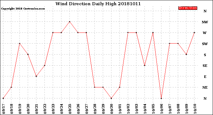 Milwaukee Weather Wind Direction<br>Daily High