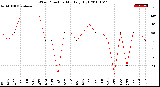 Milwaukee Weather Wind Direction<br>Monthly High