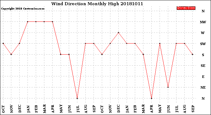 Milwaukee Weather Wind Direction<br>Monthly High