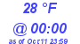 Milwaukee Weather Dewpoint High High Today