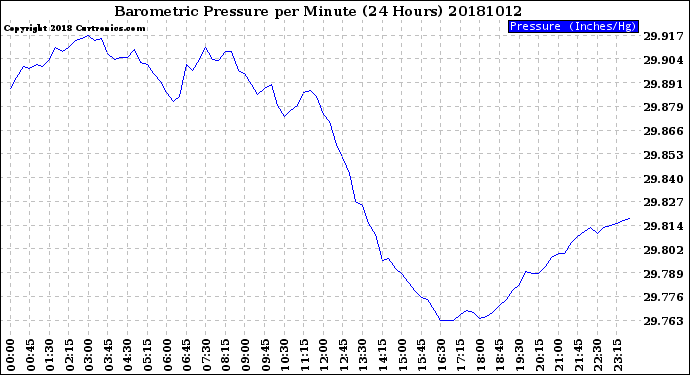 Milwaukee Weather Barometric Pressure<br>per Minute<br>(24 Hours)