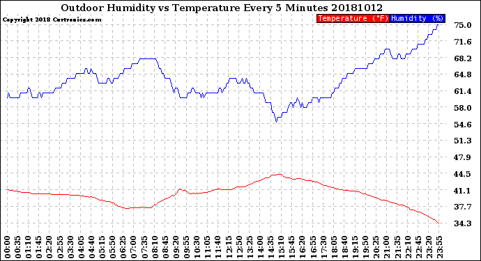 Milwaukee Weather Outdoor Humidity<br>vs Temperature<br>Every 5 Minutes